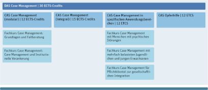 Übersicht über das Angebot im Case Management